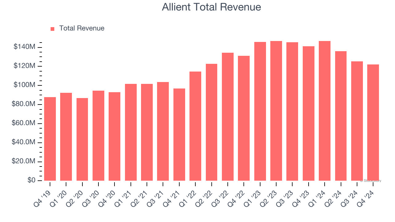 Allient Total Revenue