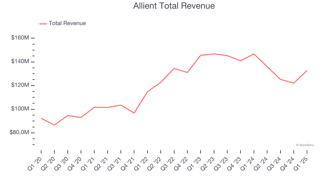 Allient Total Revenue