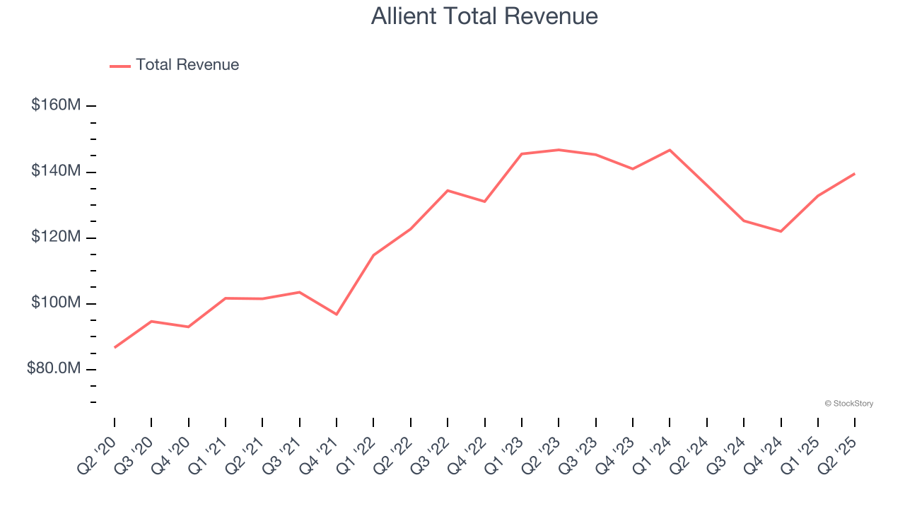 Allient Total Revenue