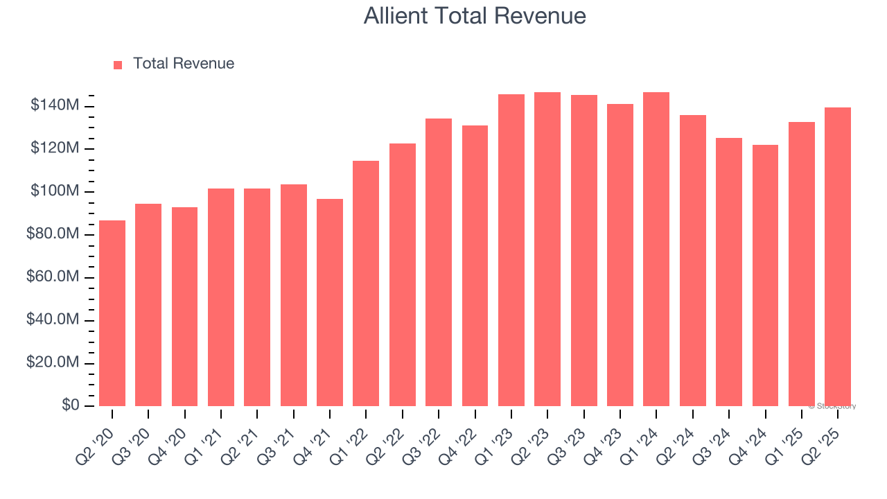 Allient Total Revenue