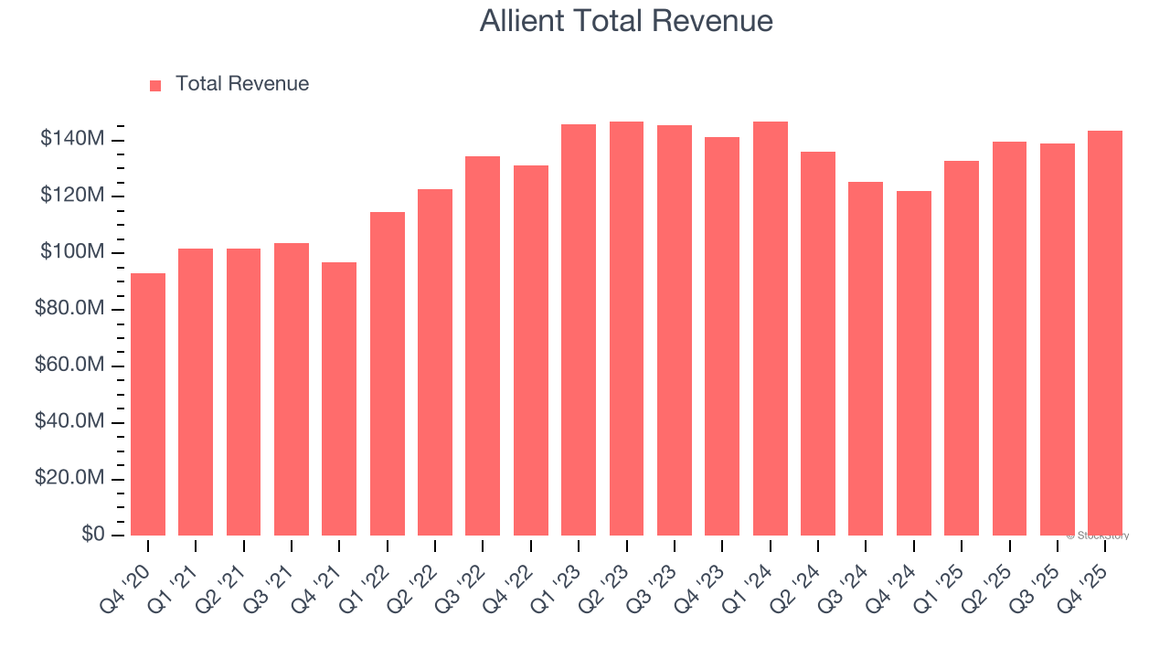 Allient Total Revenue