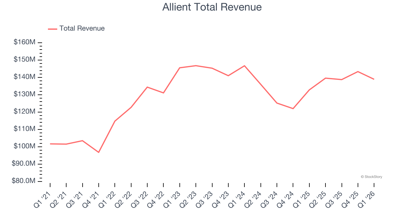 Allient Total Revenue