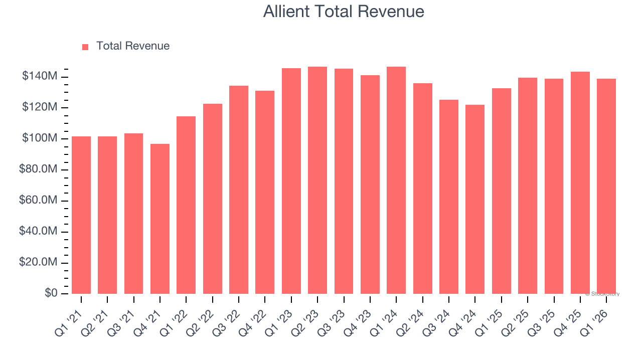 Allient Total Revenue