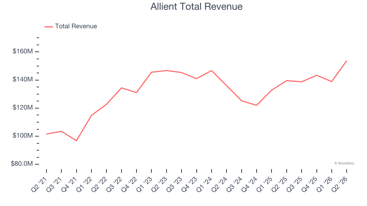 Allient Total Revenue