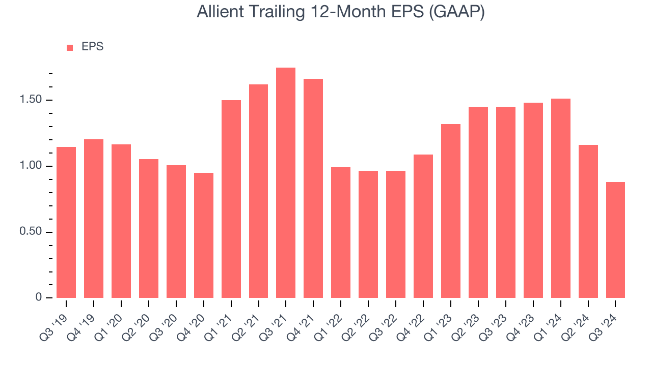 Allient Trailing 12-Month EPS (GAAP)