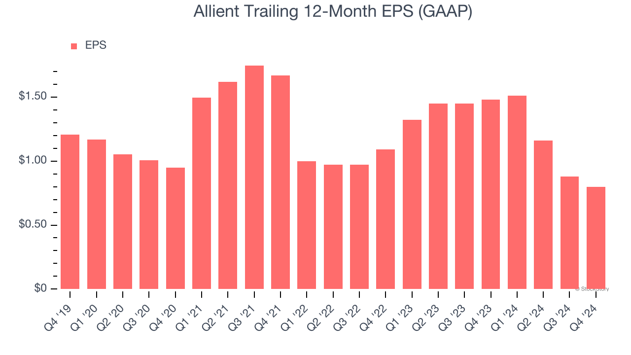 Allient Trailing 12-Month EPS (GAAP)