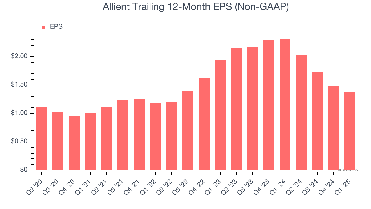 Allient Trailing 12-Month EPS (Non-GAAP)
