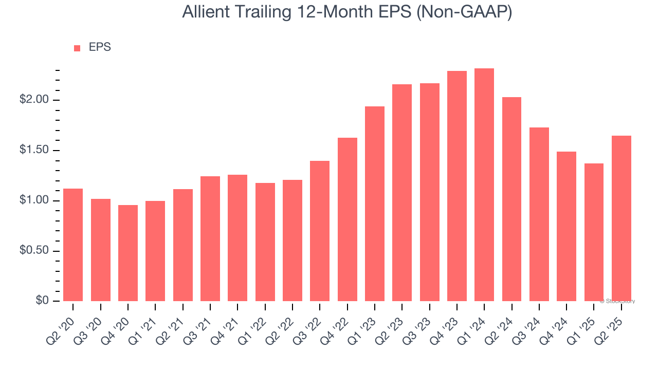 Allient Trailing 12-Month EPS (Non-GAAP)