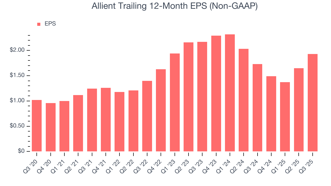 Allient Trailing 12-Month EPS (Non-GAAP)