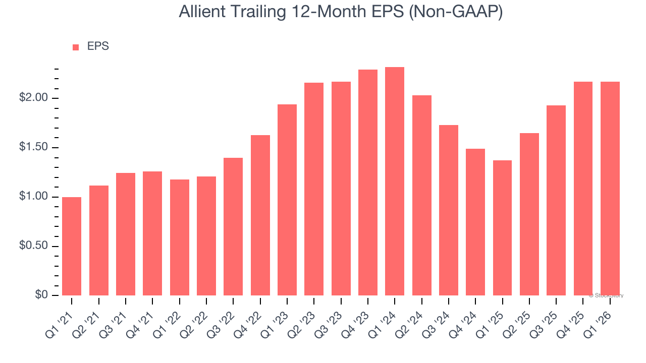 Allient Trailing 12-Month EPS (Non-GAAP)