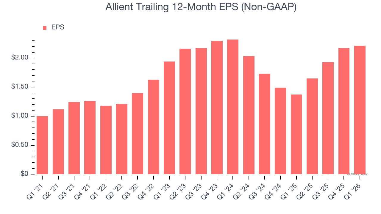 Allient Trailing 12-Month EPS (Non-GAAP)