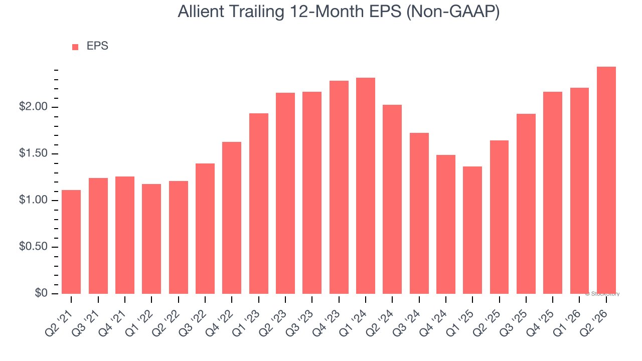 Allient Trailing 12-Month EPS (Non-GAAP)