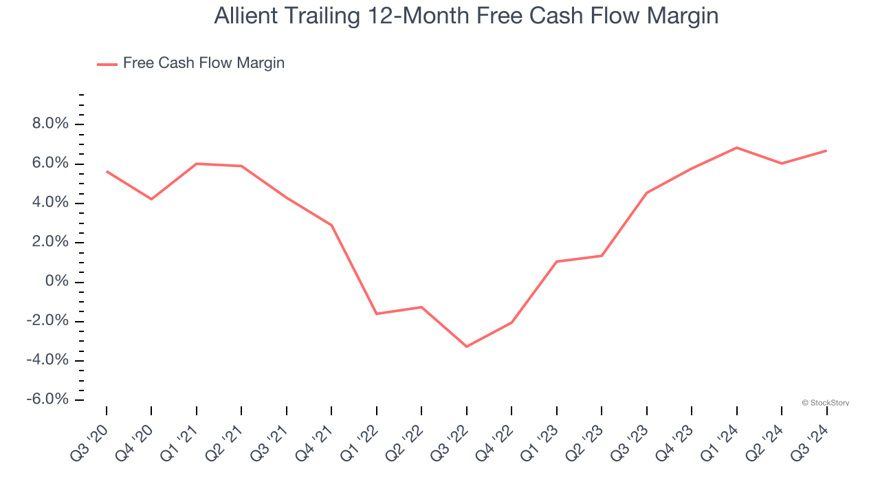 Allient Trailing 12-Month Free Cash Flow Margin