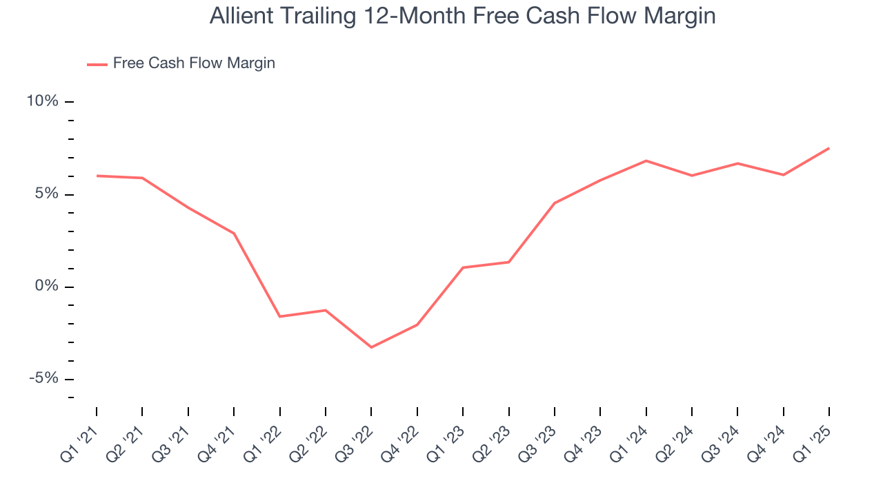 Allient Trailing 12-Month Free Cash Flow Margin