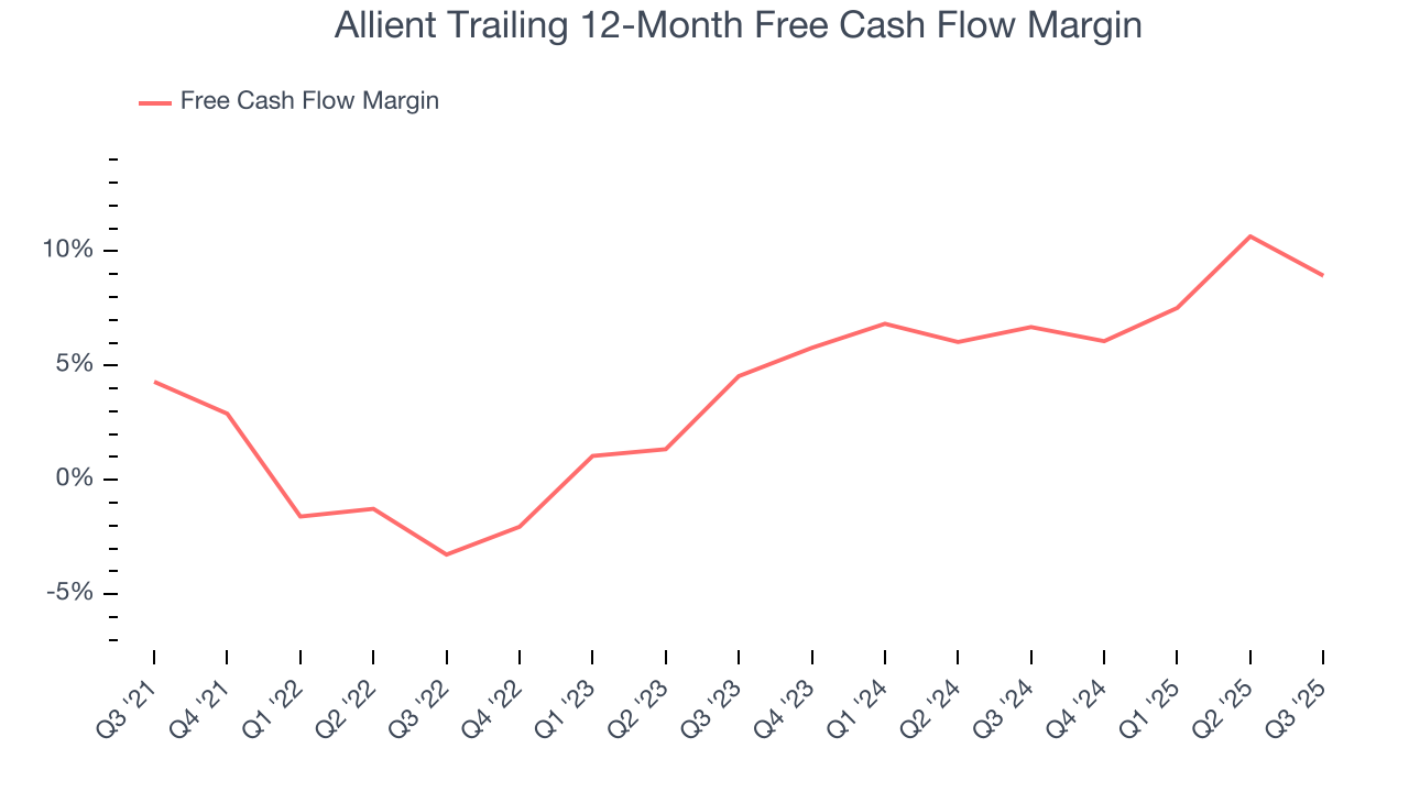 Allient Trailing 12-Month Free Cash Flow Margin