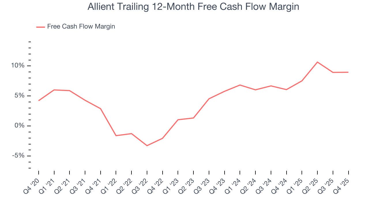 Allient Trailing 12-Month Free Cash Flow Margin