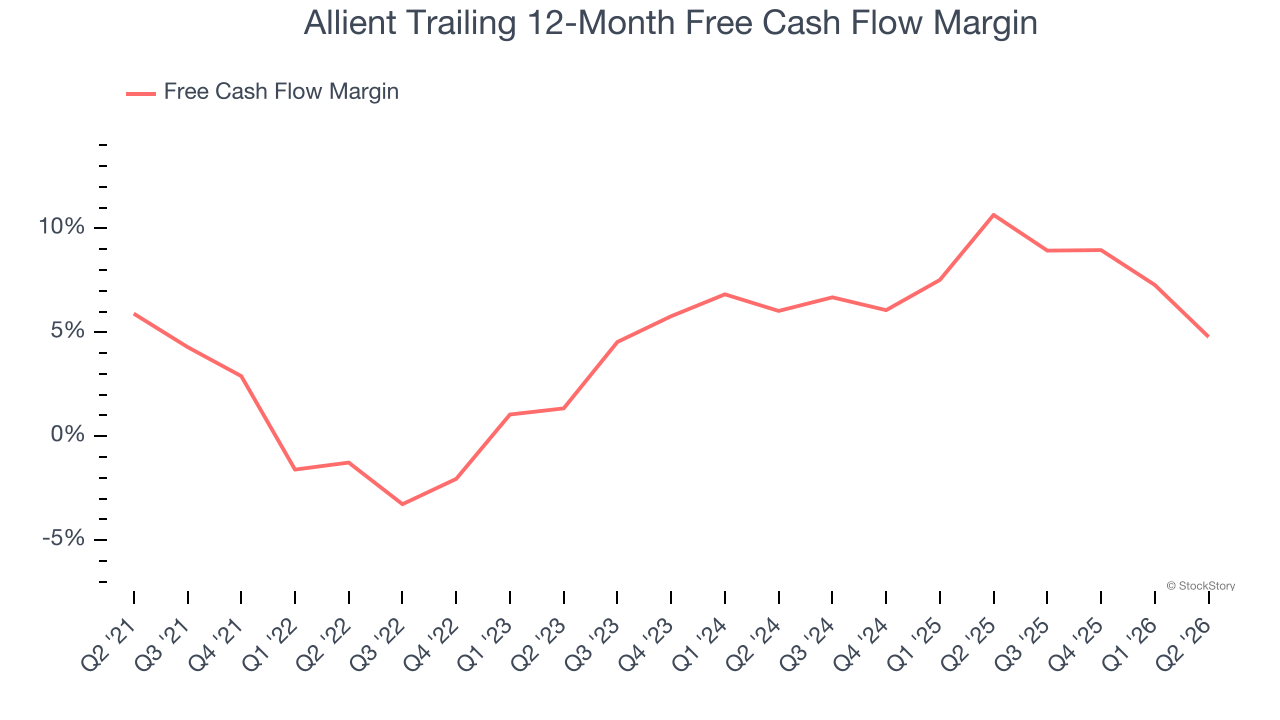 Allient Trailing 12-Month Free Cash Flow Margin