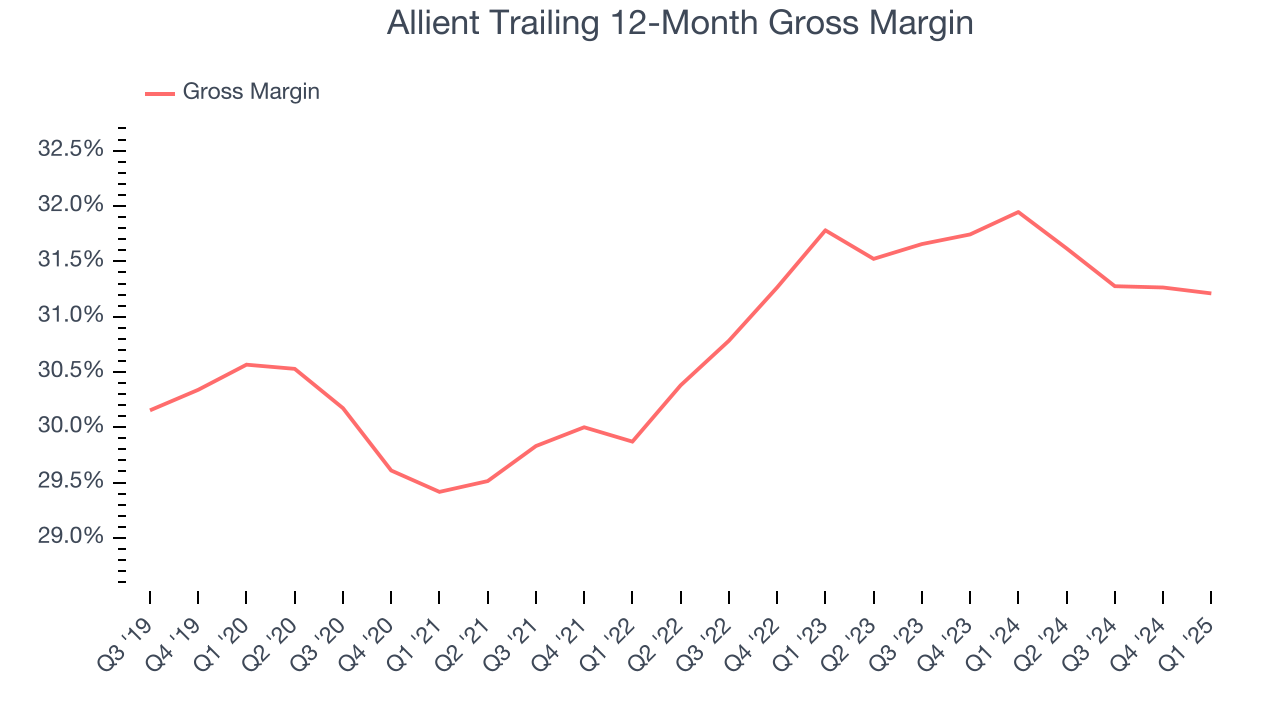 Allient Trailing 12-Month Gross Margin