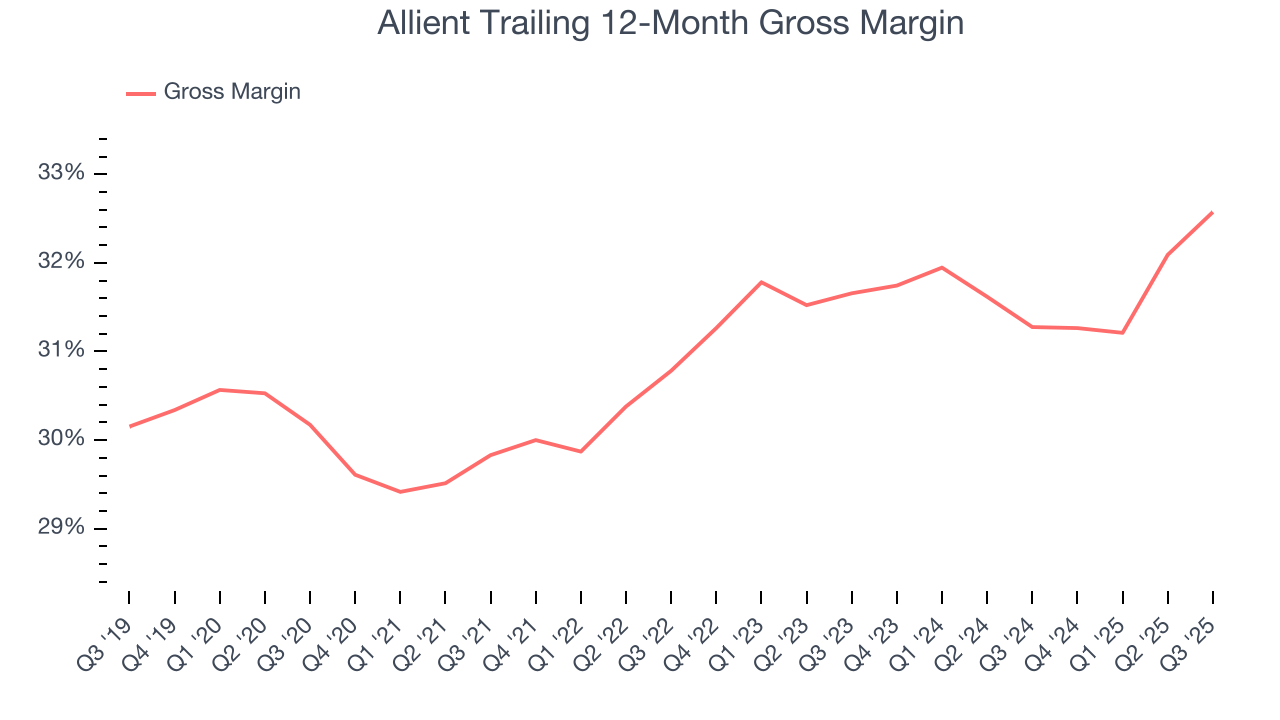 Allient Trailing 12-Month Gross Margin