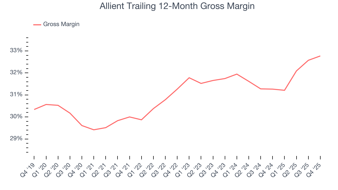 Allient Trailing 12-Month Gross Margin