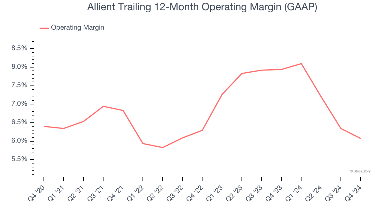 Allient Trailing 12-Month Operating Margin (GAAP)