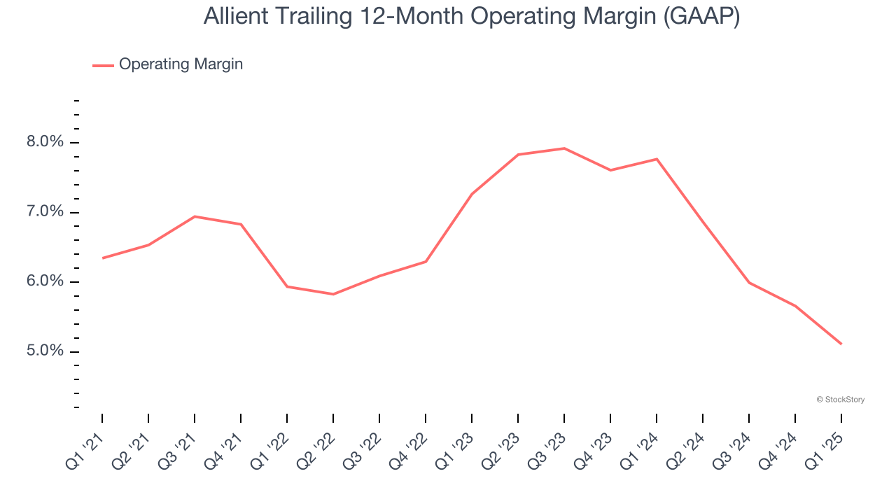 Allient Trailing 12-Month Operating Margin (GAAP)