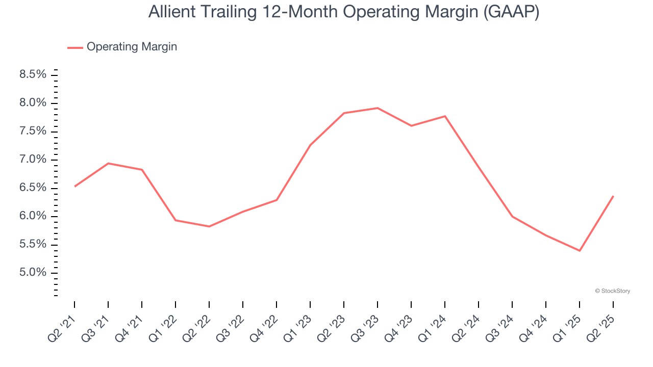 Allient Trailing 12-Month Operating Margin (GAAP)