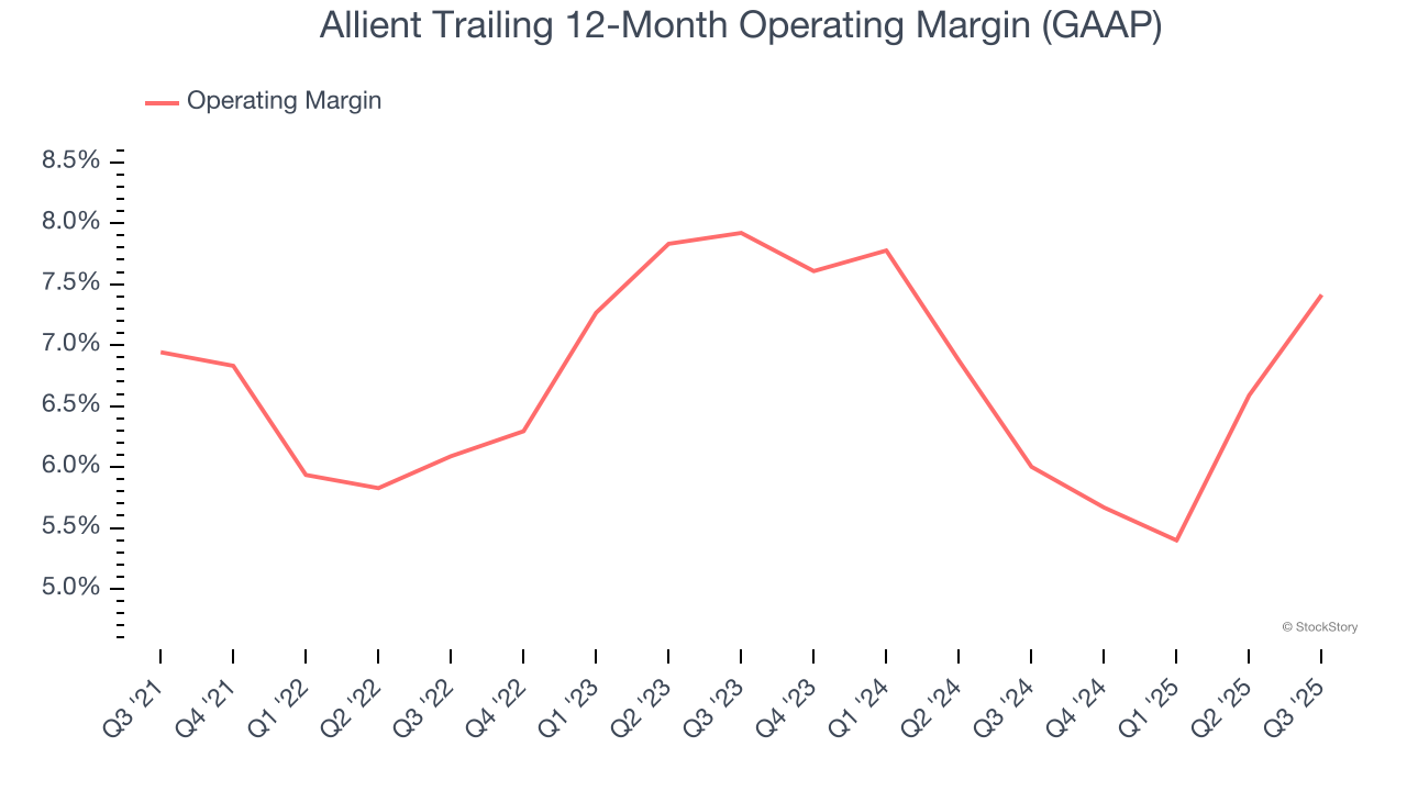 Allient Trailing 12-Month Operating Margin (GAAP)