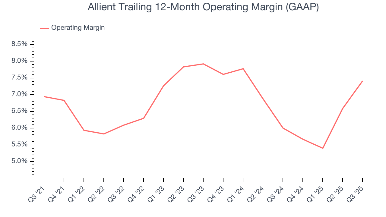 Allient Trailing 12-Month Operating Margin (GAAP)