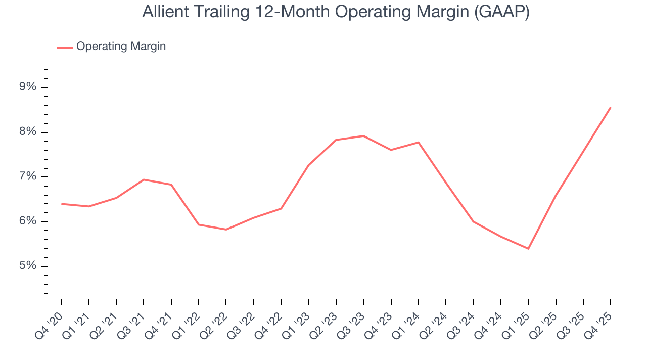 Allient Trailing 12-Month Operating Margin (GAAP)