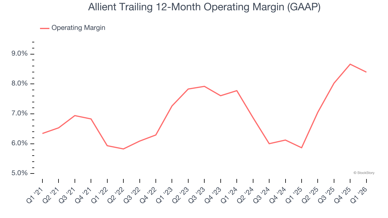 Allient Trailing 12-Month Operating Margin (GAAP)