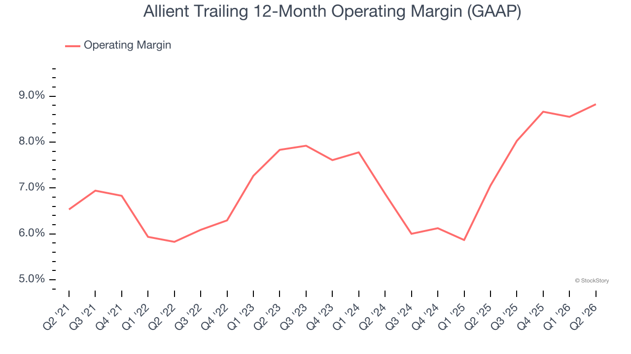 Allient Trailing 12-Month Operating Margin (GAAP)
