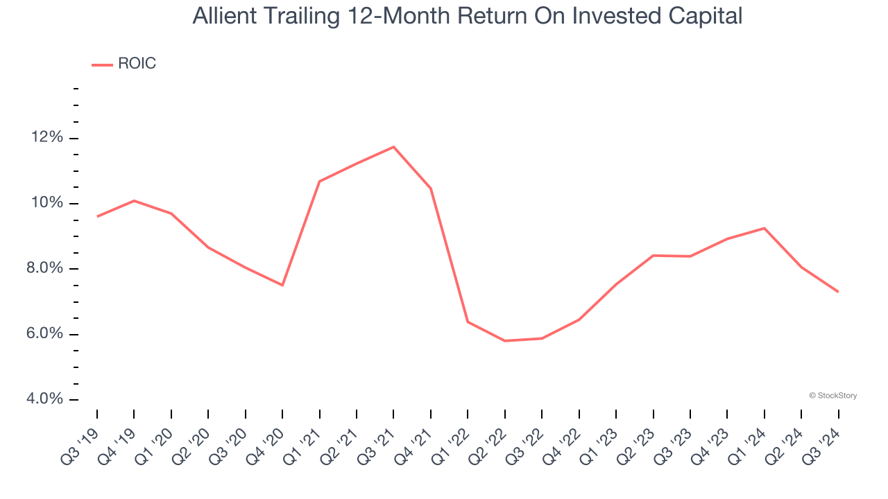 Allient Trailing 12-Month Return On Invested Capital