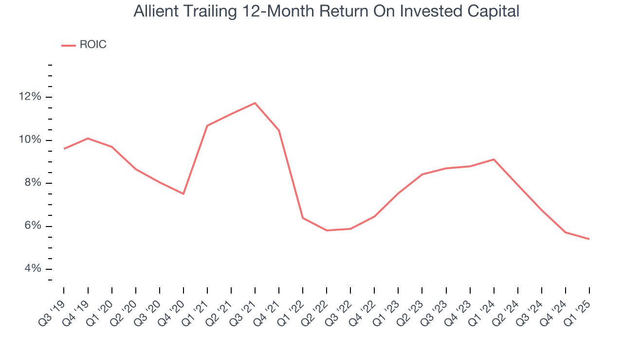 Allient Trailing 12-Month Return On Invested Capital