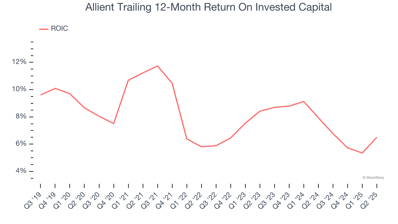 Allient Trailing 12-Month Return On Invested Capital