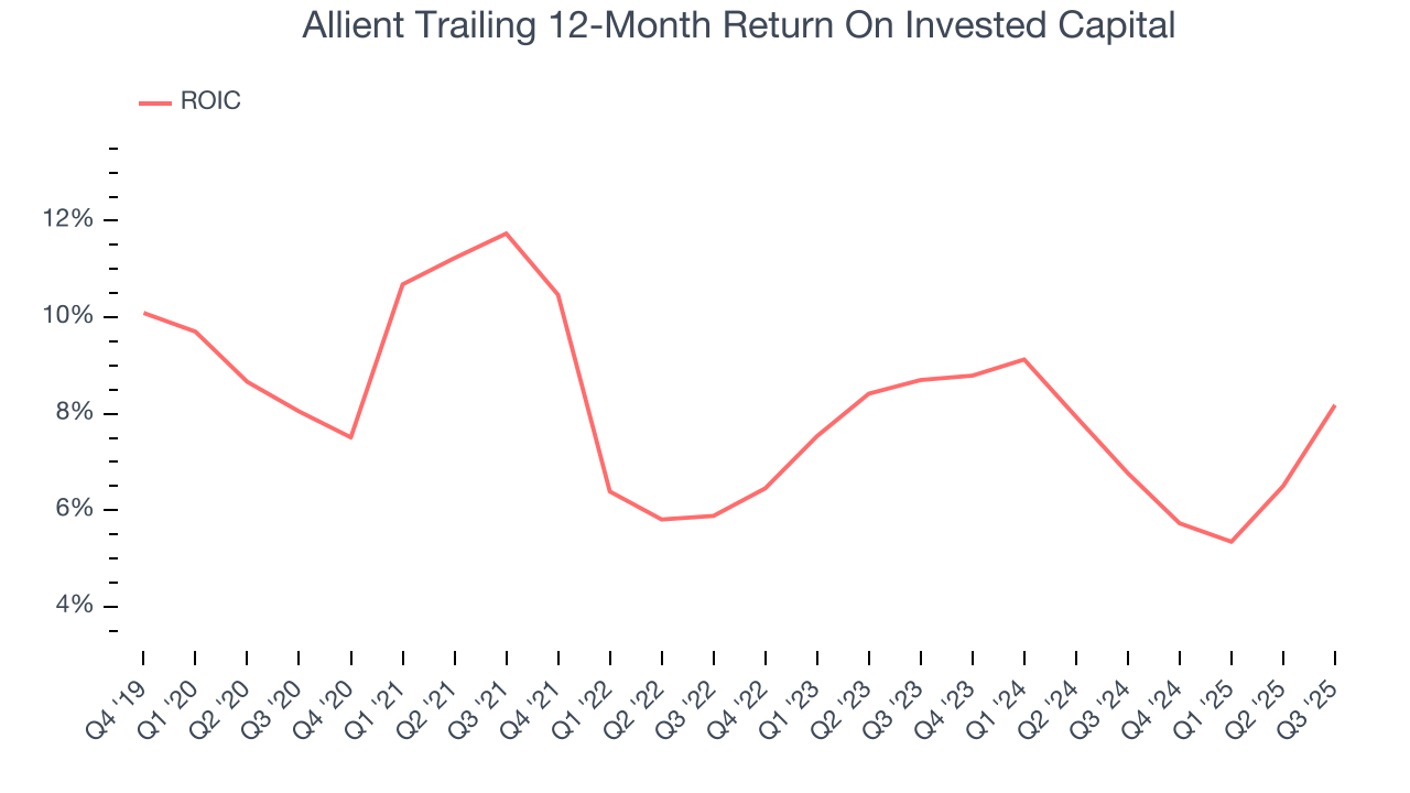 Allient Trailing 12-Month Return On Invested Capital