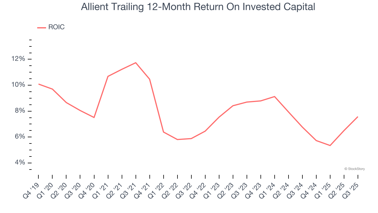 Allient Trailing 12-Month Return On Invested Capital