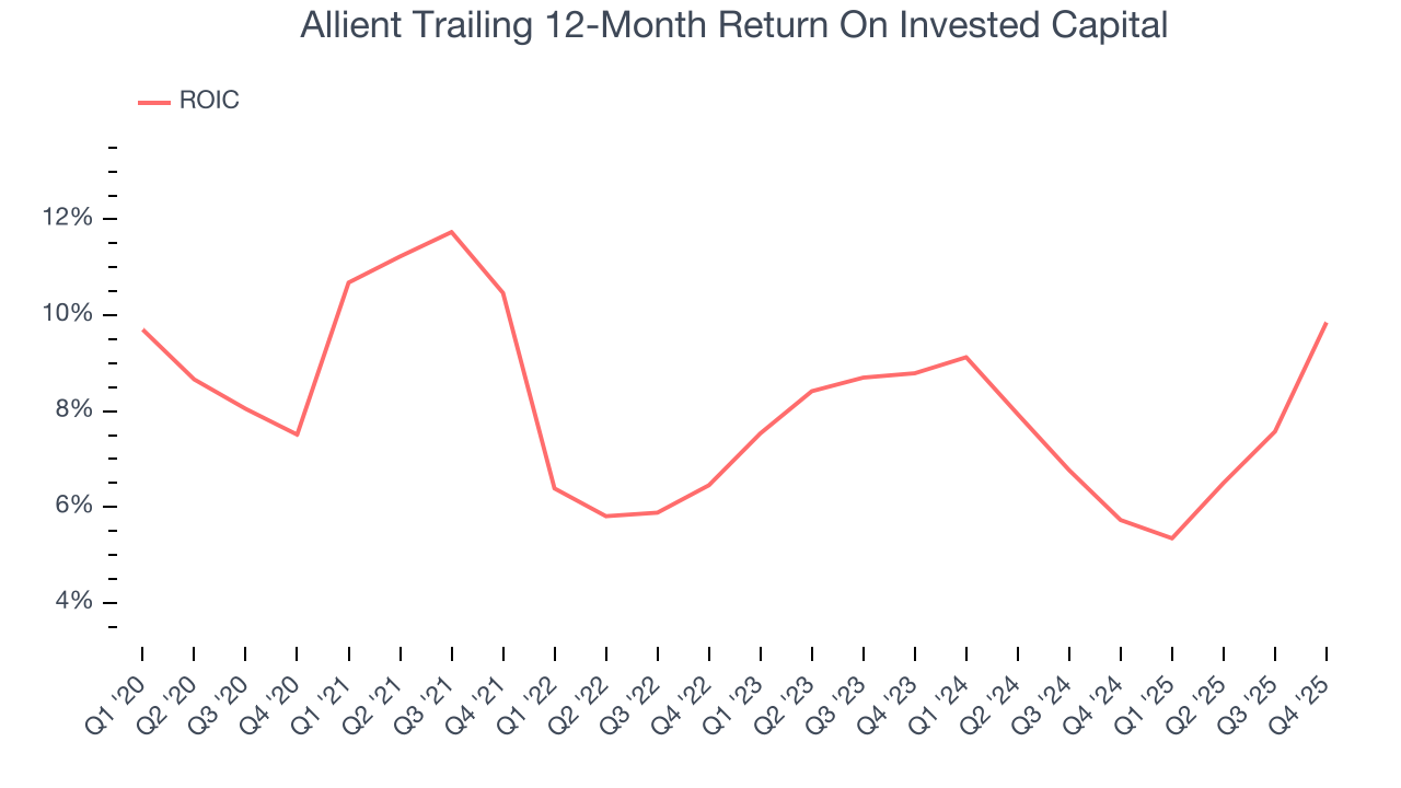 Allient Trailing 12-Month Return On Invested Capital