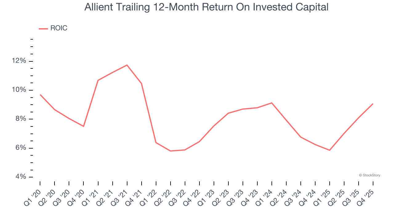Allient Trailing 12-Month Return On Invested Capital
