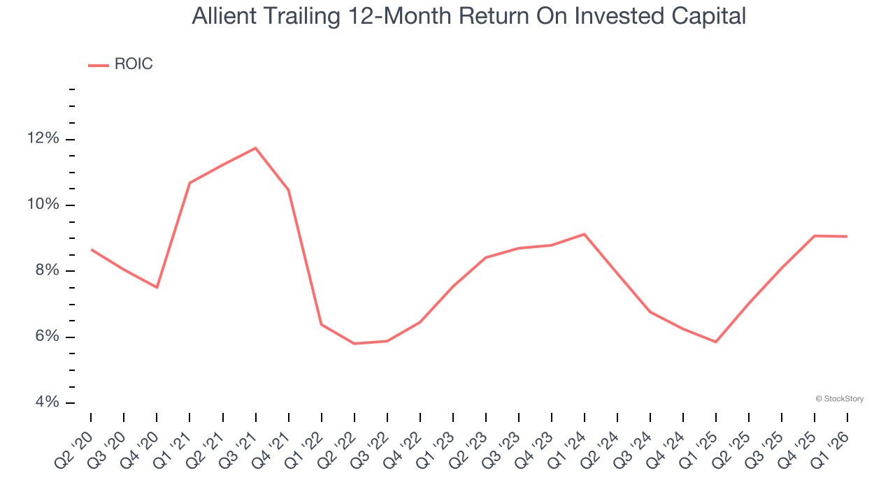 Allient Trailing 12-Month Return On Invested Capital