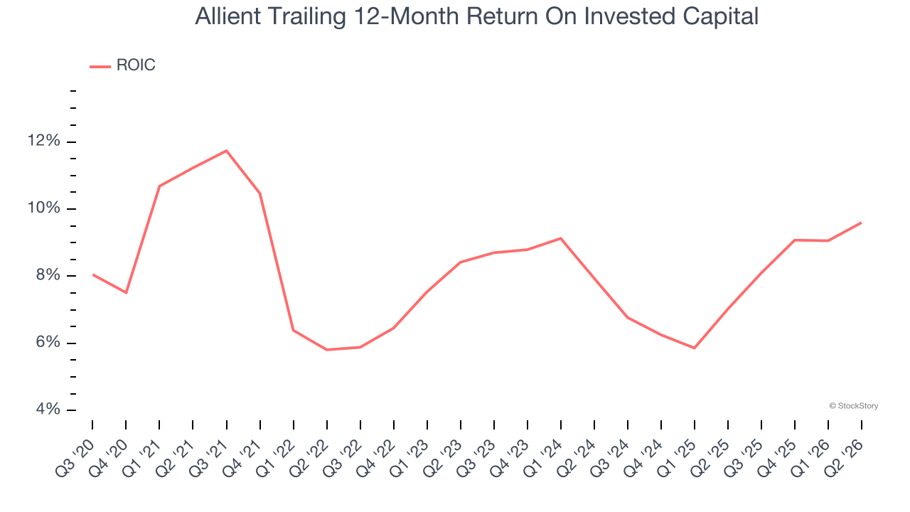 Allient Trailing 12-Month Return On Invested Capital