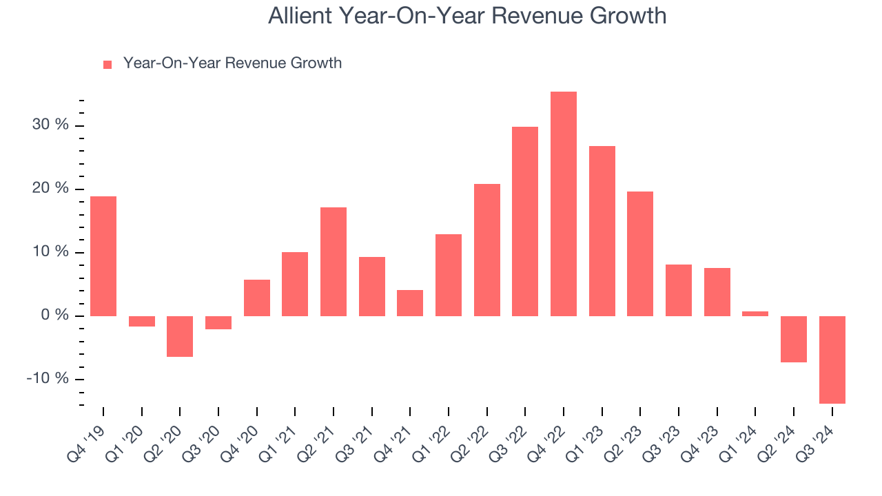 Allient Year-On-Year Revenue Growth