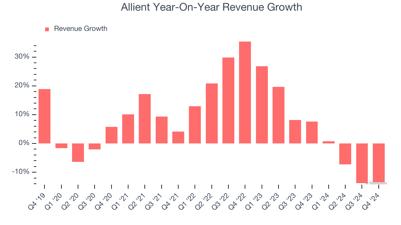 Allient Year-On-Year Revenue Growth