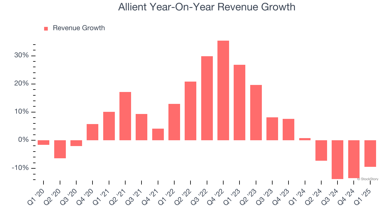 Allient Year-On-Year Revenue Growth