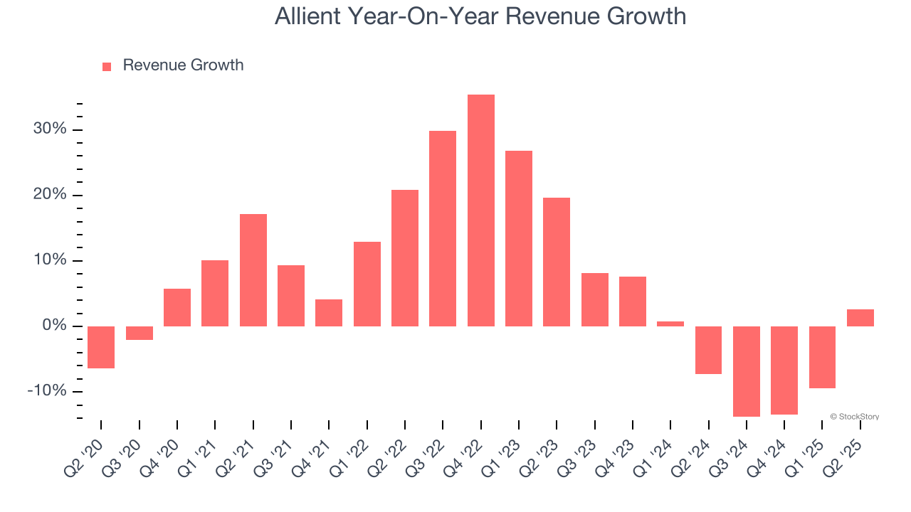Allient Year-On-Year Revenue Growth