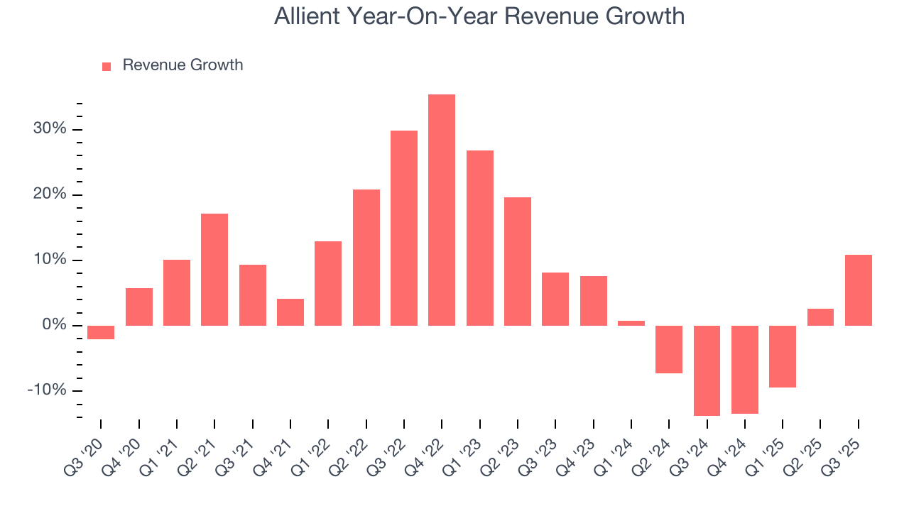 Allient Year-On-Year Revenue Growth