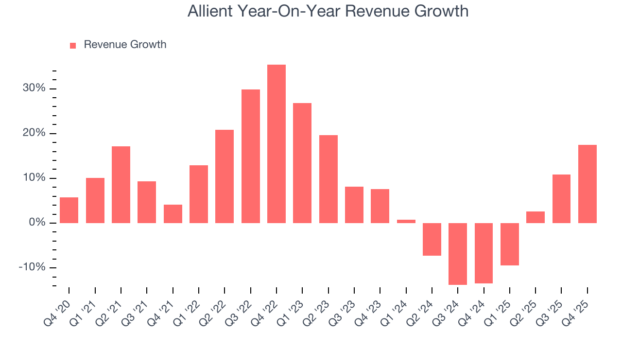 Allient Year-On-Year Revenue Growth
