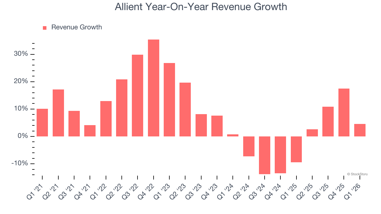 Allient Year-On-Year Revenue Growth