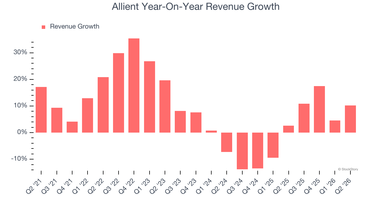 Allient Year-On-Year Revenue Growth