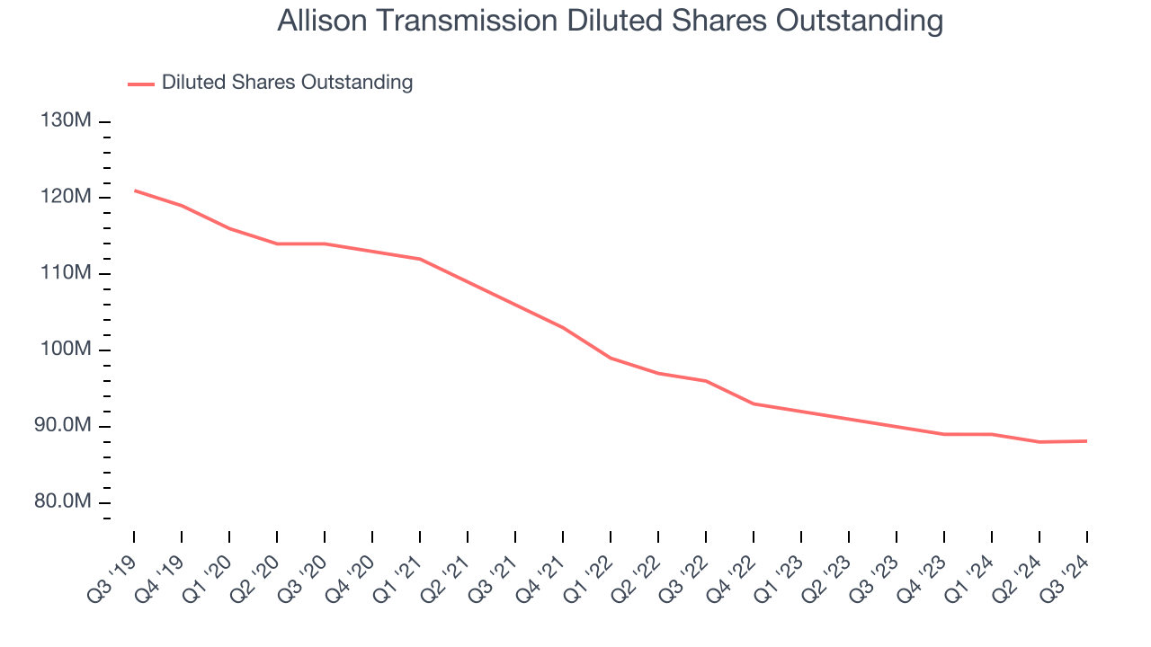 Allison Transmission Diluted Shares Outstanding